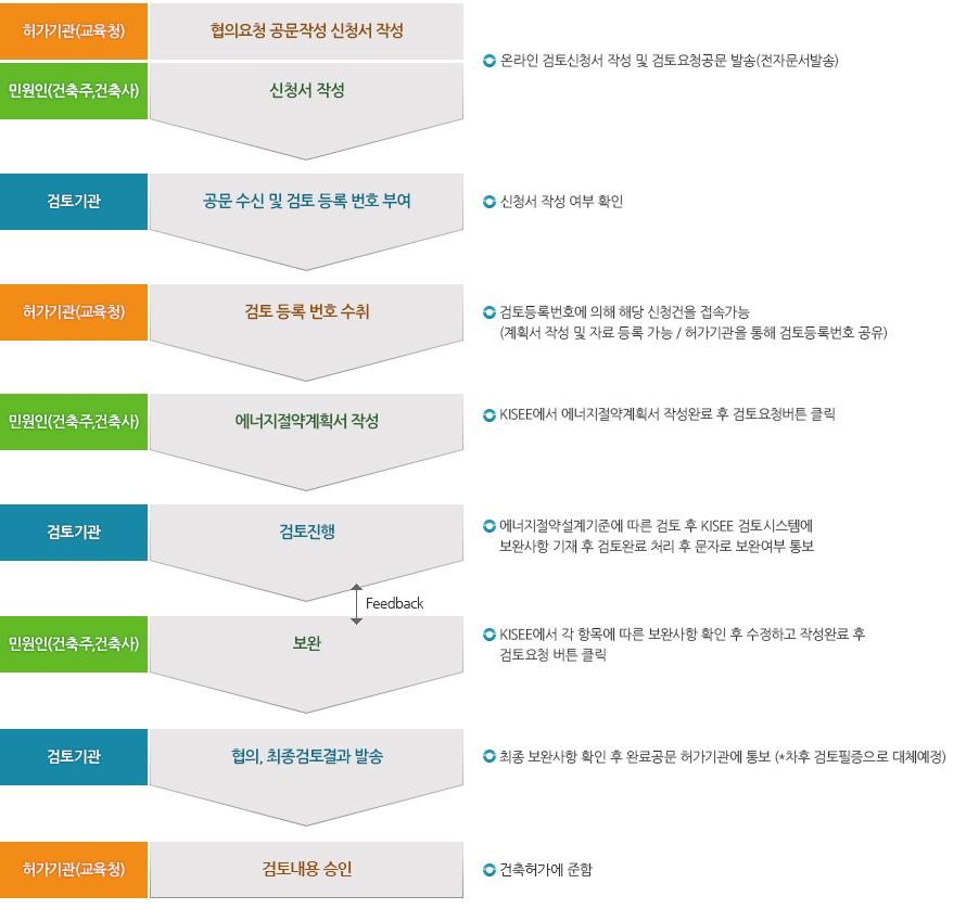 KISEE ����ý��� ����ǥ